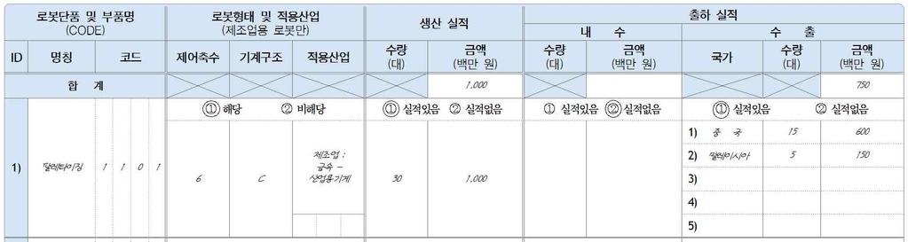 10. 로봇단품및부품수입현황 (1) 로봇단품및부품명사업체에서 2015년 1월 1일