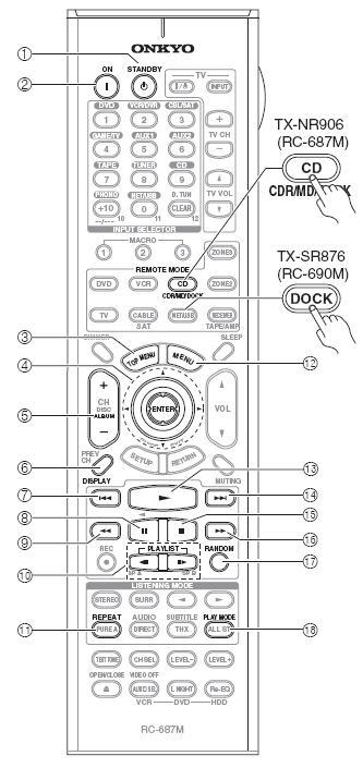 리모컨 - 계속 DOCK 모드 Dock 모드는 Onkyo 의 RI DOCK 에 Apple 의 ipod 를연결하여컨트롤하기위해사용되며, 연결은 RI 를사용하게됩니다. RI Dock 을컨트롤하기위해서는 TX-NR906 의경우는 [CD] 를누르고, TX-SR876 의경우는 [DOCK] REMOTE MODE 버튼을눌러 DOCK 모드로전환할수있습니다.