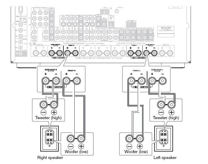 AV 기기연결하기 - 계속 스피커 A 바이앰핑 바이앰프스피커연결하기 FRONT L/R 및 SURR BACK L/R 단자는전면스피커와서라운드백스피커를각각사용할수있거나바이앰프연결방법을사용하여전면스피커에트위터와우퍼를별개로연결할수있는바이앰핑을지원합니다. 이기능을사용하여보다뛰어난저역과고역특성을얻을수있습니다. 바이앰핑을사용하는경우, AV 리시버는메인룸에서최대 5.