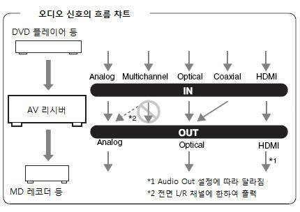 AV 기기연결하기 계속 Monitor Out 설정을 Analog 로지정한경우 Monitor Out을 Analog(52 페이지 ) 로지정한경우, 비디오입력신호는 AV 리시버에서다음그림과같이처리가됩니다. 컴포지트비디오및 S 비디오소스는컴포넌트비디오출력으로업컨버트가적용됩니다.