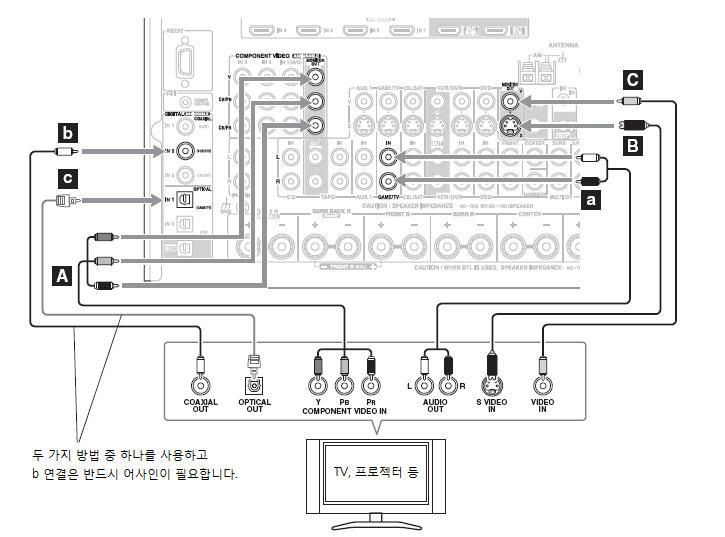 AV 기기연결하기 계속 TV 또는프로젝터연결하기 1 단계 : 비디오연결 TV에서지원하는연결방식 (A, B 또는 C) 에따라아래그림과같이비디오를연결하도록합니다. 2 단계 : 오디오연결 TV에서지원하는연결방식 (a, b 또는 c) 에따라아래그림과같이오디오를연결하도록합니다.