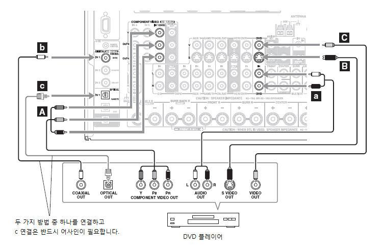 AV 기기연결하기 계속 DVD 플레이어연결하기 1 단계 : 비디오연결 DVD 플레이어에서지원하는연결타입 (A, B 또는 C) 에맞게아래그림과같이연결하도록합니다. 만약 A 연결방법을사용하는경우, AV 리시버와 TV 사이의연결이같은방법을사용하여연결할수있도록해야만합니다.