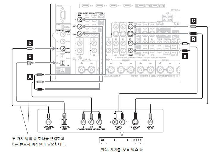 AV 기기연결하기 계속 위성방송, 케이블, 셋톱박스또는다른비디오소스기기연결하기 힌트다음연결은위성방송또는케이블리시버에서원하는프로그램을 AV 리시버를통해소리를들을수있는방법입니다. TV에서는오디오가출력되지않습니다. 1 단계 : 비디오연결비디오소스기기에서지원하는연결타입 (A, B 또는 C) 에맞게아래그림과같이연결하도록합니다.