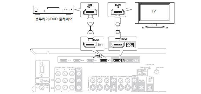 AV 기기연결하기 계속 HDMI 를사용한연결 1 단계 : HDMI 케이블을사용하여본 AV 리시버의 HDMI 단자와 HDMI 호환 Blu-Ray 플레이어 /DVD 플레이어, TV, 프로젝터등의비디오장비와서로연결합니다. 2 단계 : HDMI 비디오설정을사용하여각각의 HDMI IN 에해당하는입력셀렉터를선택합니다. 56 페이지를참고하십시오.