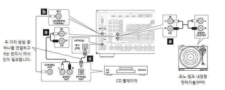 AV 기기연결하기 계속 CD 플레이어또는턴테이블연결하기 1 단계 : CD 플레이어에서지원하는연결타입 (a, b 또는 c) 에맞게아래그림과같이연결하도록합니다. 포노앰프가내장된턴테이블의경우는 a 연결방법을사용하십시오. a 연결방식을사용할경우, CD 플레이어의사운드를듣거나레코딩할수있으며, Zone 2 또는 Zone 3에서도사운드를들을수있습니다.