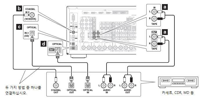 AV 기기연결하기 계속 카세트, CDR, MD 또는 DAT 레코더연결하기 1 단계 : 각레코더에서지원하는연결타입 (a, b,c 또는 d) 에맞게아래그림과같이연결하도록합니다. a 연결방식을사용할경우, CD 플레이어의사운드를듣거나레코딩할수있으며, Zone 2 또는 Zone 3 에서도사운드를들을수있습니다.