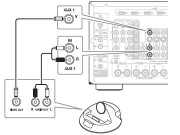 AV 기기연결하기 계속 RI Dock 기기연결하기 ipod 가비디오를지원하는경우 RI Dock 의오디오출력을 AV 리시버의 AUX 1 IN L/R 단자에연결하고, 비디오출력을 AV 리시버의 AUX 1 IN S 단자에연결하도록합니다. ( 아래그림은 Onkyo 의 DS-A2X 제품을연결하는방법에대한설명입니다.