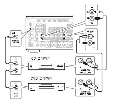 AV 기기연결하기 계속 Onkyo RI 기기연결하기 1 단계 : 연결하고자하는 Onkyo의 RI 지원기기를 AV 리시버와아날로그 (RCA) 단자를사용하여연결합니다. 2 단계 : RI 커넥터를서로연결합니다.( 아래그림참고 ) 3 단계 : MD, CDR 또는 RI DOCK 기기를사용하는경우, 입력디스플레이를변경합니다.