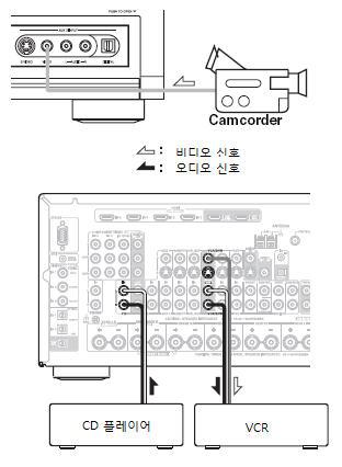 레코딩 이장에서는입력소스를어떻게레코딩하고어떠한방법으로오디오와비디오를각각서로다르게레코딩할수있는지에대해서설명합니다. 서라운드사운드및 DSP 리스닝모드는레코딩되지않습니다. 복사방지기능이적용된 DVD 는레코딩되지않습니다. 멀티채널 DVD 입력으로연결된소스는레코딩되지않습니다. 디지털레코딩에는많은제약이따릅니다.