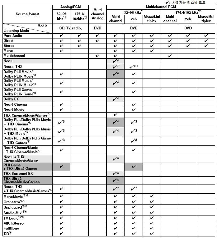 리스닝모드사용하기 계속 각각의소스포맷에따라사용할수있는리스닝모드 아날로그및 PCM 소스 1. 32/44.1/48/88.2/96 khz 2. DVD 오디오디스크는 HDMI 를통해멀티채널 176.4/192 khz PCM 에한하여출력됩니다. 3. 만약서라운드백스피커또는 Zone 2 를사용하지않는경우는 Pro Logic II 를사용하게됩니다. 4.