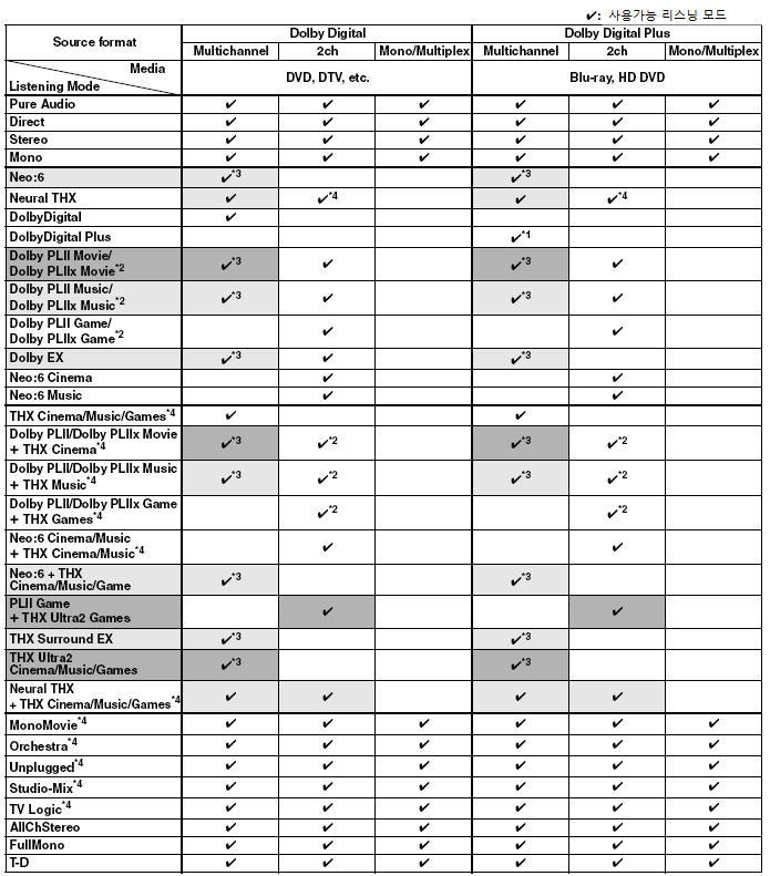 리스닝모드사용하기 계속 DSD, Dolby Digital 및 Dolby Digital Plus 소스 1. 만약서라운드백스피커를사용하지않을경우나입력신호에따라 Dolby Digital 을사용하게됩니다. 2. 만약서라운드백스피커또는 Zone 2 를사용하지않는경우는 Pro Logic II 를사용하게됩니다. 3. 동일입력소스는사용할수없습니다. 4.
