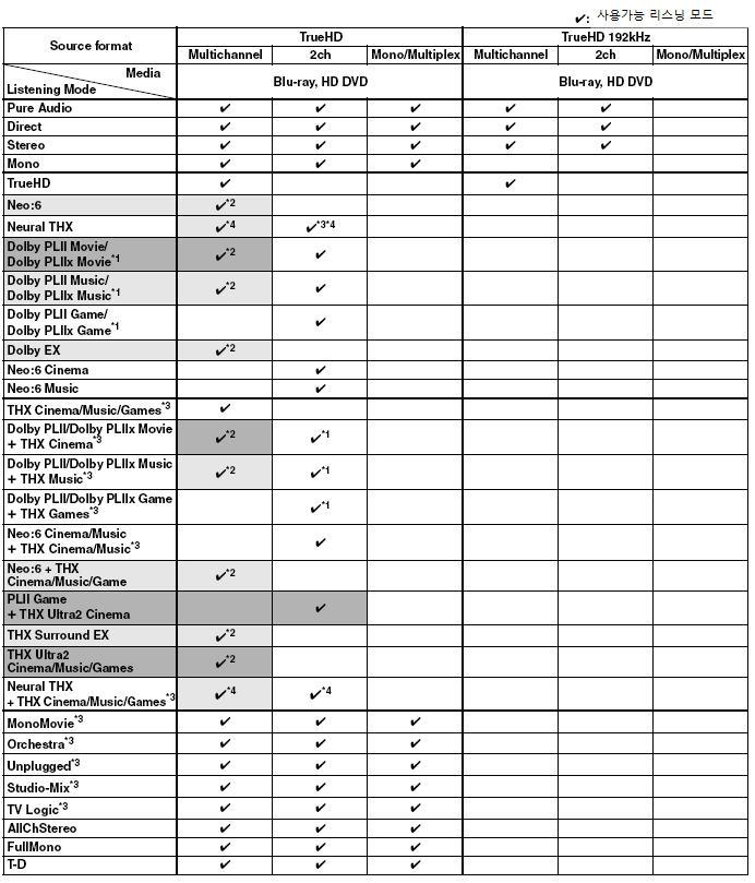 리스닝모드사용하기 계속 TrueHD 소스 1. 만약서라운드백스피커를사용하지않을경우나 Powered Zone 2 를사용할경우, Dolby Digital 을사용하게됩니다. 2. 동일입력소스는사용할수없습니다. 3. 서라운드스피커를사용할경우에만적용됩니다. 4. 32 ~ 48 khz 소스만선택할수있습니다. : 6.