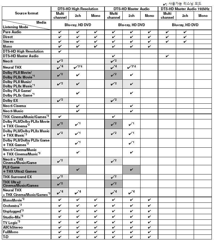 리스닝모드사용하기 계속 DTS-HD 소스 1. 만약서라운드백스피커또는 Zone 2 를사용하지않는경우는 Pro Logic II 를사용하게됩니다. 2. 동일입력소스는사용할수없습니다. 3. 서라운드스피커를사용해야만적용됩니다. 4. 32 ~ 48 khz 소스만선택할수있습니다. : 6.1/7.