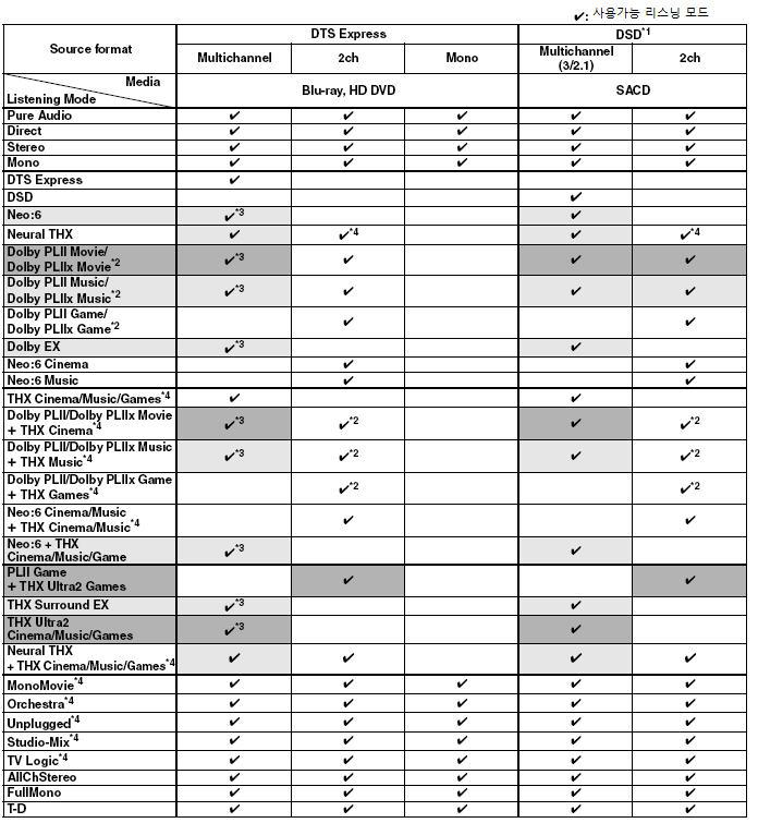 리스닝모드사용하기 계속 DTS Express 및 DSD 소스 1. DSD 소스는 PCM 을컨버팅되어처리됩니다. 2. 만약서라운드백스피커또는 Zone 2 를사용하지않는경우는 Pro Logic II 를사용하게됩니다. 3. 동일입력소스는사용할수없습니다. 4. 서라운드스피커를사용해야만적용됩니다. : 6.1/7.1 채널재생시스템에만적용됩니다.