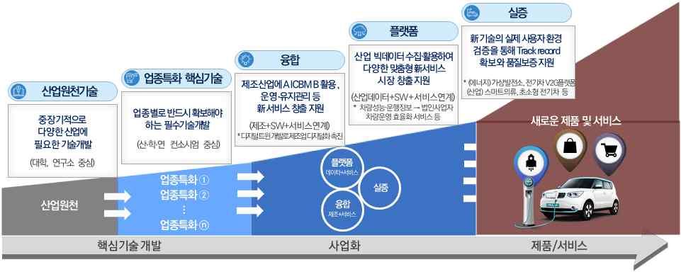 구체적인연구방법론은민간의아이디어가최대한발휘되도록품목지정활성화하고기획경쟁 경진대회형 도입 2 ( 기획기능강화 ) MD 와 PD 간의협업및효율성제고 투자방향 산업원천기술 업종특화핵심기술과함께신산업시장