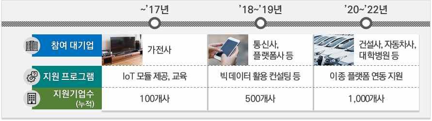 3 향후정책방향 2 개방형협업생태계조성 비전 `22 년목표 스마트홈 서비스시장조기확대를통한 IoT 가전산업혁신성장 IoT 가전기반지능형스마트홈 10 만호구축 IoT 가전및스마트홈분야신규일자리 1.