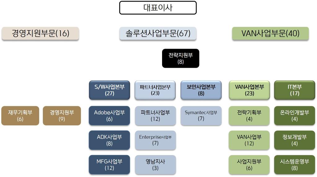 3. 주요제품및원재료등 가. 주요제품지배기업 ( 당사 ) 의취급제품별로수입내역은아래와같습니다.