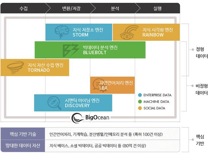 04 인공지능외길로피워낸서비스 솔트룩스는텍스트마이닝, 시맨틱검색, 지식베이스학습, 온톨로지기반의복합추론등의기술로인공지능플랫폼과빅데이터인지분석서비스를제공한다. 솔트룩스는 120여건의국내외특허, 40 여건의등록특허, 다수의 SCI논문을보유하고있다.