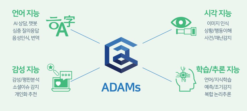 AI 기업탐방 인공지능아담 (ADAMs) 의등장 솔트룩스는엑소브레인 * 2세부과제 빅데이터이해기반자가학습형지식베이스및추론기술개발 의주관기관이다. 2013년부터 ETRI와 9개기업, 10개대학등컨소시엄이협력해프로젝트를진행중이다. 엑소브레인은 2016년한국교육방송공사 (EBS) 장학퀴즈 < 대결!