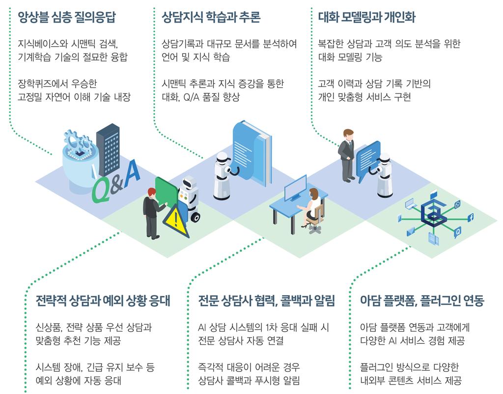 06 국내외시장에서검증된서비스 솔트룩스는아담개발을통해쌓은기술력으로인공지능상담시스템 아담어시스턴트 (ADAM ASSISTANT) 를출시하였다. 아담어시스턴트는채팅, 이메일등의채널을통해고객의질문에답하고문제를해결한다.