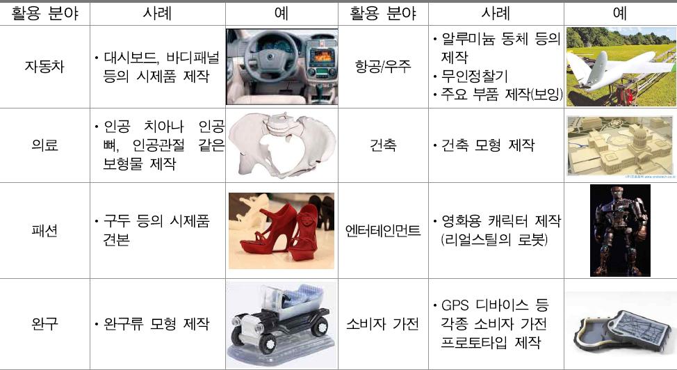 Ⅲ. 2015년 주요 산업 이슈 및 전망 정밀도 및 복잡한 디자인이 요구되는 항공기 부품 및 우주항공 관련, 의료 정밀 등의 전문분야에서 3D프린팅의 강점이 부각될 것으로 예상 2012년 10억 달러에 불과했던 3D 프린터 시장이 2013년 이후 급속히 성장 중 미국 Stratasys와 3D Systems는 적극적인 M&A를 통해 각각 세계 시장의