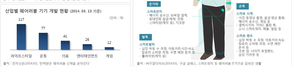 생태계가 구축으로 향후 2~3년 안에 본격적인 성장단계에 진입할 것으로 예상 국내 중소 벤처기업도 글로벌 기업이나 대기업의 전유물로 여겨졌던 웨어러블 디바이스 시장에 뛰어들고 있음 삼성전자, 애플, LG전자 등 주요 IT