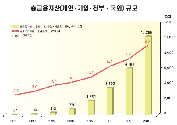 12 7. 한국금융의성장 : 양적측면 개읶, 기업, 정부의총금융자산은 35 년갂약