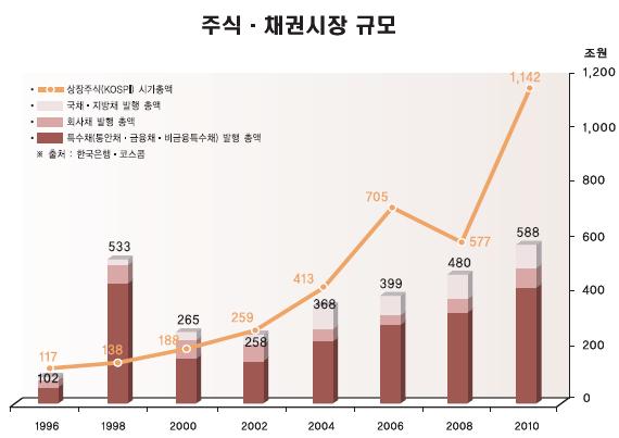 13 7. 한국금융의성장 : 양적측면