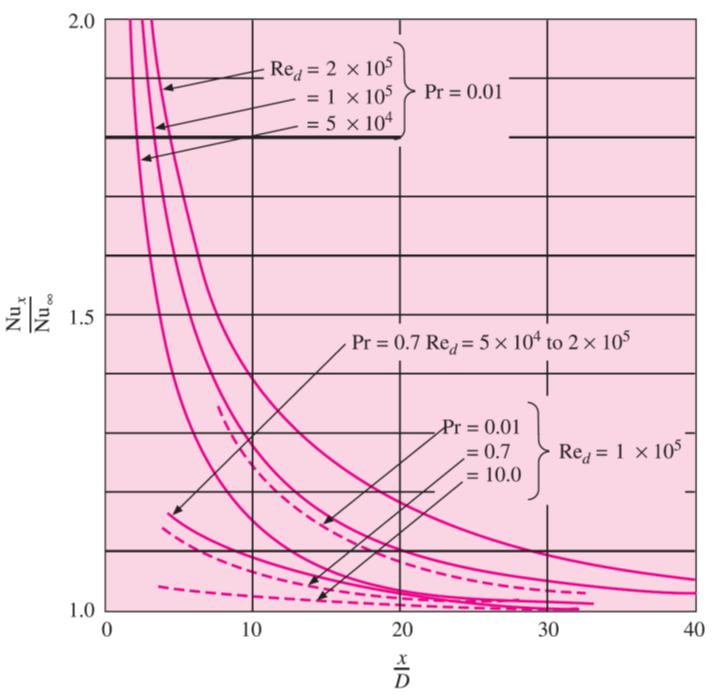 5. 난류유동에서의입구의영향관에서난류에대한입구의영향은층류보다더복잡하다. 다음의그림 ( 교재그림 6.6) 에결과가요약하여나타나있다. 세로축은입구로부터아주먼곳또는완전히발달된열적조건에서의 Nusselt 수에대한국소 Nusselt 수의비이다. 일반적으로, Pr 수가커짐에따라입구길이는더짧아지면, 층류보다난류에서열적입구길이가훨씬짧은것을알수있다. Figure 4.