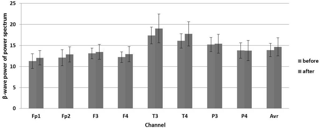 power of QEEG(*p< 0.05, **p<0.01). 할수있었다 (Fig. 7). 대조군에서의시술후 θ 파의변화는전체적으로증가하였으나모두유의수준을벗어나있었으며 8 채널의평균값비교에서는 17.53 에서 19.14 로 1.61 의증가를보였으나통계적유의성은없었다 (Fig. 8). 5.