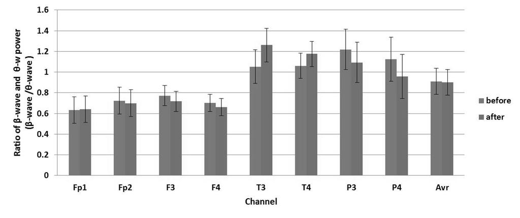 이상훈ㆍ류연희ㆍ권오상ㆍ손인철 Figure 8. Average value changes of Theta-power at the control group. power of QEEG. Figure 9. Average value changes of Beta/Theta power ratio at the treatment group.