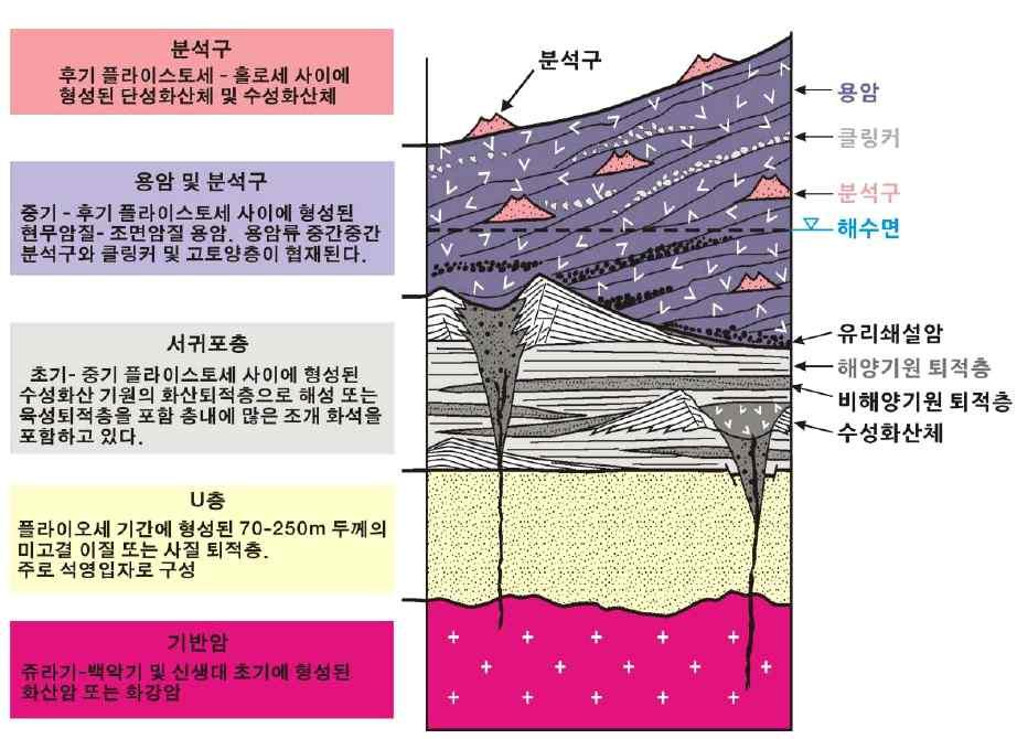 2. 제주도의형성과정 16 차혜진 17 양하정 1) 제주도의형성 제주도는동북동방향으로길쭉한타원의모양을가지며, 신생대제3기플라이오세말부터역사시대까지발생한화산분출에의해형성되었다. 그결과제주도의산계, 수계및지형은제주도를형성한화산활동과관련되어육지와다른독특한형태를갖게되었다.