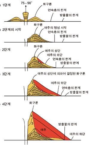 물영아리오름은남사면을제외하면용암류가화산체기저부밖으로돌출하고있어복잡한형태를보인다. 전사면에걸쳐서는 20~30 에이르는급경사구역, 기저부의완경사면이존재하는것으로이는전형적인스트롬볼리식분출화산의스코리아콘애추사면, 퇴적과풍화의결과를보여주는것이다.