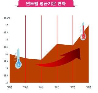 다. 한라산의정상에는직경약 500m의화구가형성되어있으며, 이곳에물이고여화구호를이룬다. 한라산은종상 ( 鐘狀 ) 의산정부를제외하면사면의경사가매우완만하여순상화산 ( 楯狀火山 ) 에속한다.