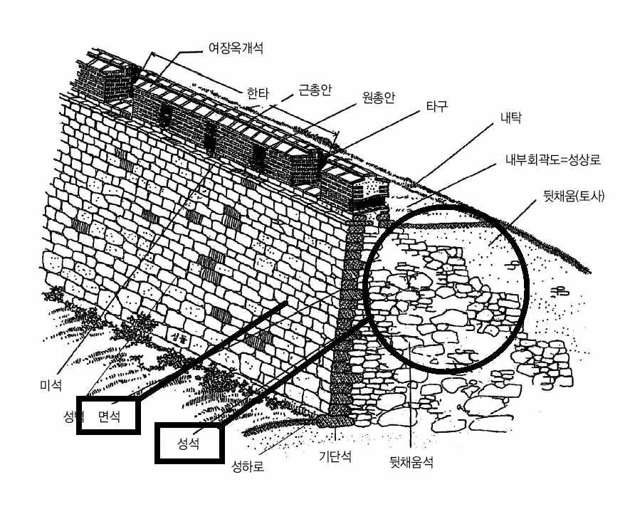 [ 그림 22.2] 성곽구성요소명칭 애월리환해장성 1지점, 화북동환해장성 4지점, 그리고직접답사를가게될온평리환해장성 1지점의경우면석과성석의크기차가 10배에이른다. 성석이면석사이의빈공간을잘눌러줌으로써안정적으로지탱할수있었다. 위세곳의성벽상태는오늘날까지양호하다. 상단부는모든환해장성이비슷한모습이다. 상단부로갈수록돌의크기가작아지고성석과면석의구분이뚜렷하지못하다.