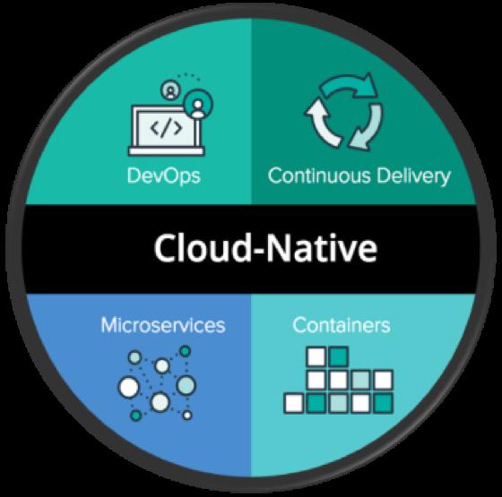 Little bit more specific Cloud Native Applications Characteristics Micro-services Health Reporting Telemetry Data