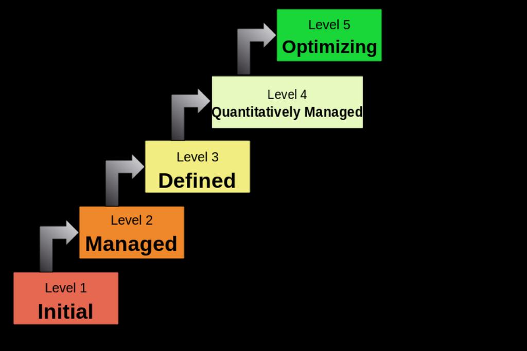 CMMI Model Capability Maturity Model Integration developed by CMU ITIL
