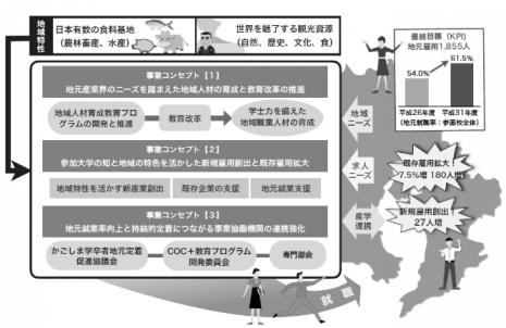 제 1 회강원학대회 / 강원도지역연구의동향과전망 図 1. 食と観光で世界を魅了する かごしま の地元定着促進プログラム 概念図 3. かごしま COC+ 推進体制 3-1.