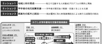 session 6 / 文部科学省 地 ( 知 ) の拠点大学による地方創生推進事業 (COC+) 食と観光で世界を魅了する かごしま の地元定着促進プログラム 図 2.3 つのミッションと事業協働機関連携体制 図 3.