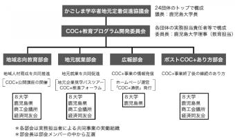 COC+ 推進コーディネーターの役割これらの取組において事業協働機関相互が連携し 円滑に運営されるための中心的役割を果たしているのが COC+ 推進コーディネーターである COC+