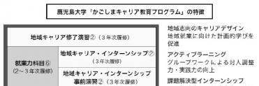 session 6 / 文部科学省 地 ( 知 ) の拠点大学による地方創生推進事業 (COC+) 食と観光で世界を魅了する かごしま の地元定着促進プログラム ることのできる中核的人材 と位置づけ 地域人材に求める能力を 全体を俯瞰する視点 全体を調整する行動力 社会的価値の理解力 計画的課題解決力 から構成される 地域キャリア基礎力 と設定している 2016 年にスタートアップ科目の