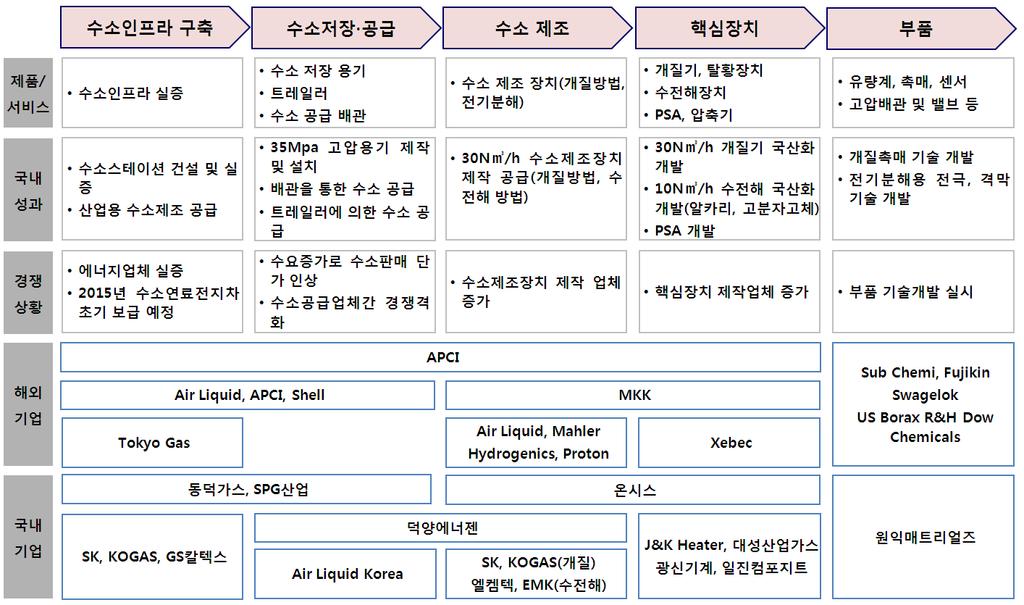 2012 산업기술로드맵 신재생에너지( 전기) (3) 기업동향 가. 가치사슬현황 < 그림 3-14> 수소인프라구축의가치사슬 수소인프라구축은현재국내외에서실증을실시하고있음. 2015년수소연료전지 차조기보급을위해일정량의수소인프라가구축되어야하는상황에서일본은 2015년까지 100 개소의수소스테이션을구축계획을수립하였음.