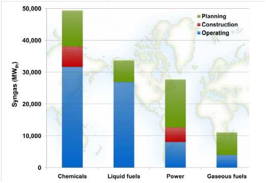 10 < 그림 3-54> 합성가스생산량중석탄가스화방식의비중현황및전망 * 자료 : 2010 Worldwide Gasification Database, 미국 NETL, 2010.