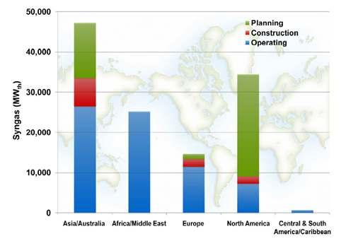 Ⅲ. 산업동향 * 자료 : 2010 Worldwide Gasification Database, 미국 NETL, 2010.