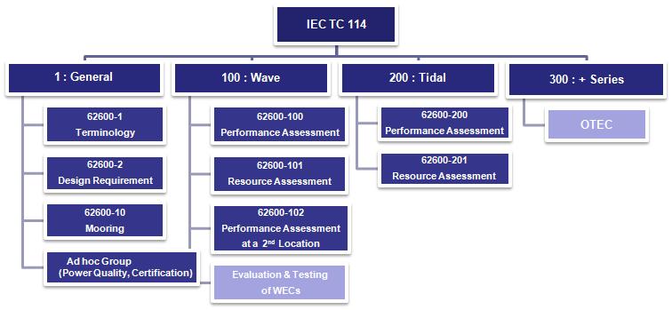 2012 산업기술로드맵 신재생에너지( 전기) (5) 표준화동향 IEC TC 114 해양에너지에대한국제표준화는 IECTC88( 풍력발전) 회의에서최초논의되었으 나2007년별도의전문위원회를구성하여논의하기로합의되어 IEC TC114 가구성됨 IEC TC114 에서는파력, 조류및기타해양에너지발전기의국제표준을개발하고