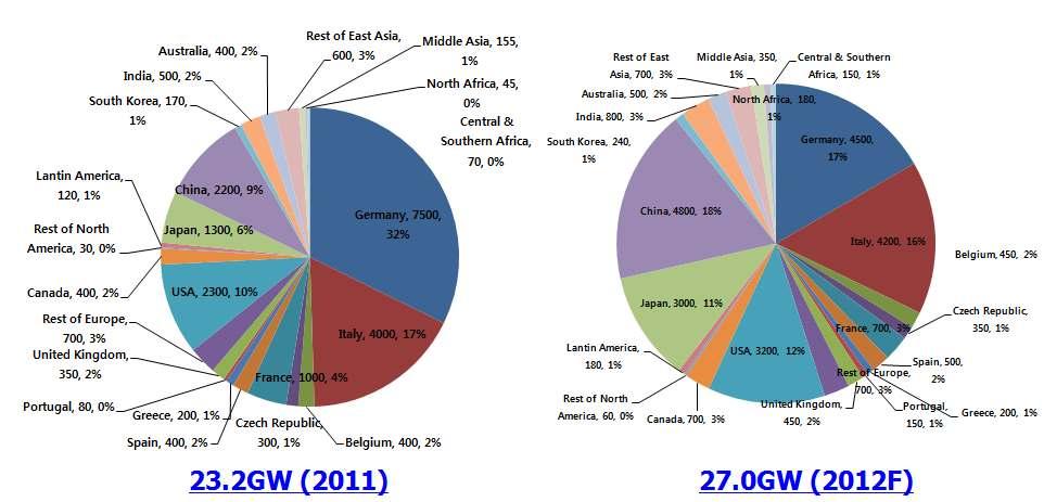 2012 산업기술로드맵 신재생에너지( 전기) 벨트지역국가의태양광산업확대에따라 15~20% 대의연평균성장률이예상됨 - 어려운주변상황( 유럽발재정위기, 공급과잉등) 에도불구하고 2012년 28GW 이 상의시장이형성된것으로예상되며, 2013년에는 36~38 GW 규모까지성장할것 으로전망됨 지금까지세계태양광시장을주도해왔던유럽( 독일및이탈리아) 국가들에더하여