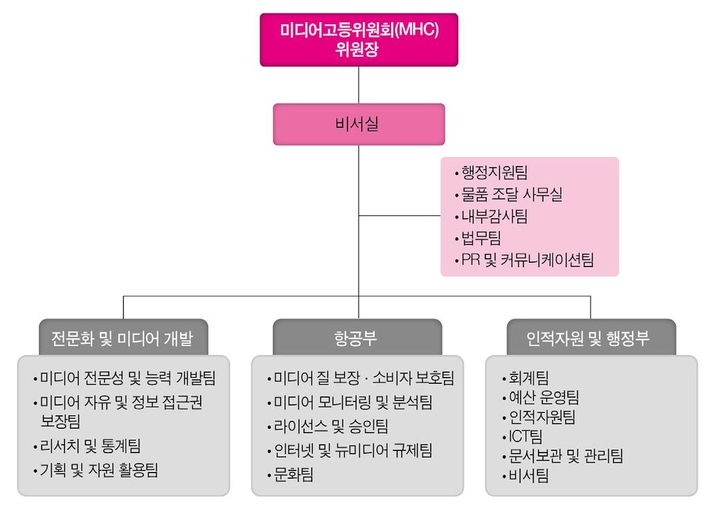 미디어고등위원회 (MHC) 조직도 출처 : 미디어고등위원회 (MHC) 기관명설립시기전신기구업무분야홈페이지 Profile 미디어고등위원회 (Media High Council, MHC) 2003년언론고등위원회 (High Council of the Press, HCP)