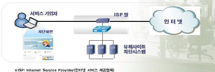 즉, 유해정보사이트에대해회선송출시네트워크상에서직접차단해청소년등사용자가직접제거하거나회피가불가능하다. 아울러실시간업데이트를통해 99% 의높은차단성공률을유지하고있다.