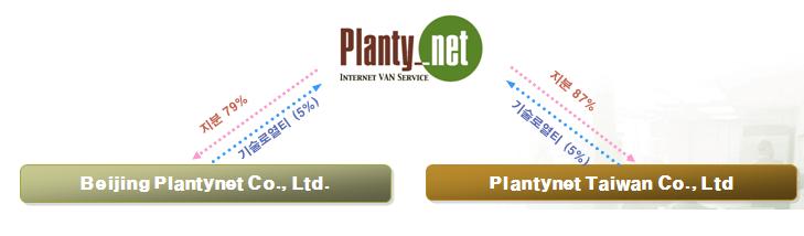 지난해기준차단서비스의국내매출비중은 KT 55%, SK 브로드밴드 25%, LG 유플러스 6%, 케이블 14% 등이다. 中 대만법인성공적안착.. 베트남상용서비스개시 현재플랜티넷은중국과대만그리고베트남에도유해정보차단서비스를제공하고있다.