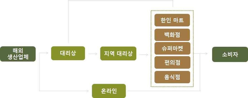 1. DISTRIBUTION INFORMATION - 중국김치유통구조 " 중국김치는유통구조비교적간단 중국김치는대리상을통해유통이이루어지며대리상에서소매매 장으로바로유통되기도하고지역대리상을통해소매매장으로유 통되기도함 - 소매매장은한인마트, 슈퍼마켓, 편의점, 음식점등이있음.